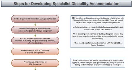 Steps for Developing SDA Specialist Disability Accommodation