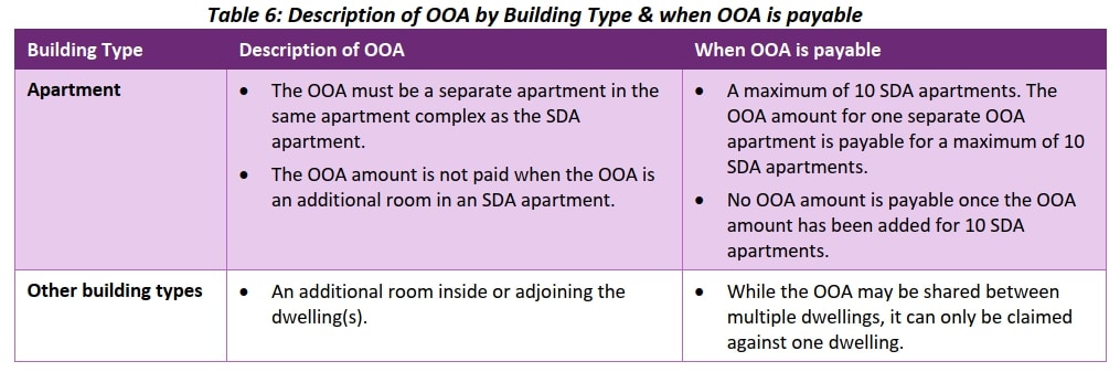 Description of OOA by Building Type & when OOA is payable